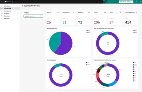 Business and management stakeholders can quickly see overarching data on projects such as the number of releases that are in DevOps and where work is being done.