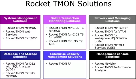 Systems mangement solutions, online transaction monitoring solutions, network and messaging solutions, database and storage solutions, enterprise capacity management solutions, management console solutions