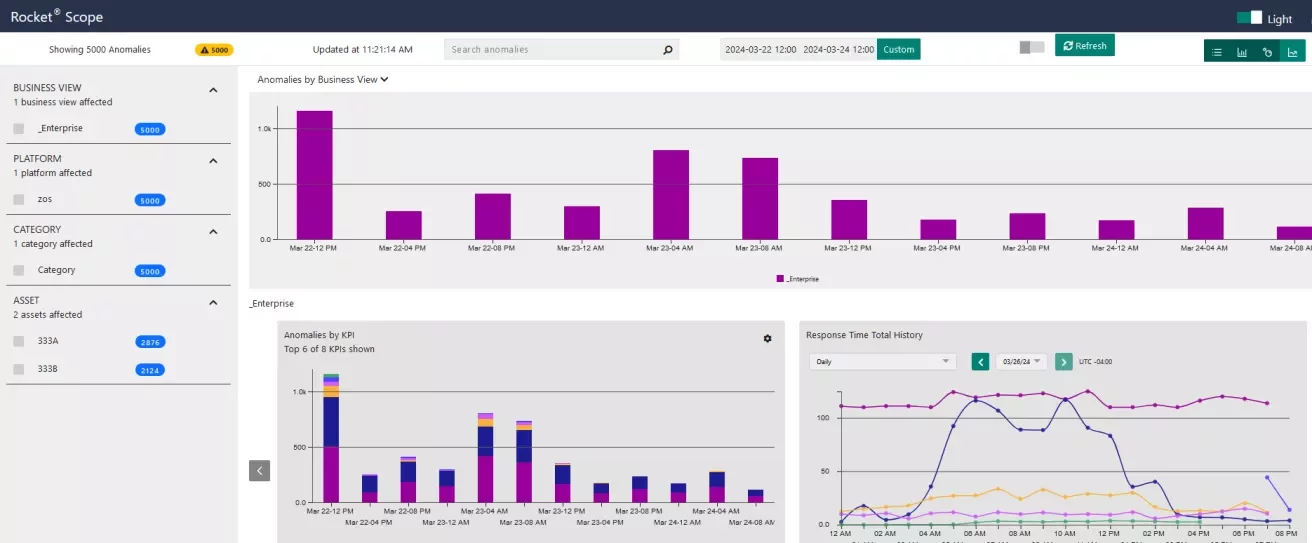 Performance anomaly analysis that integrates real time performance with historical data metrics to improve mean time to repair (MTTR).