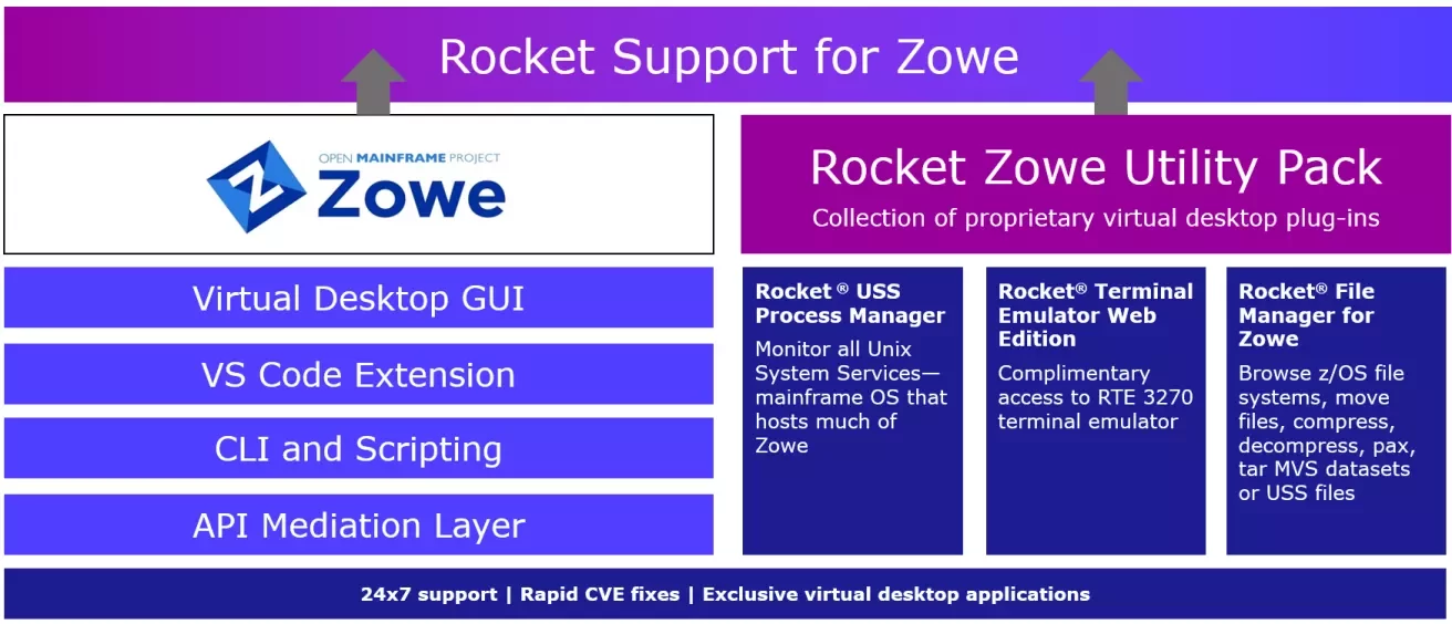 Zowe support