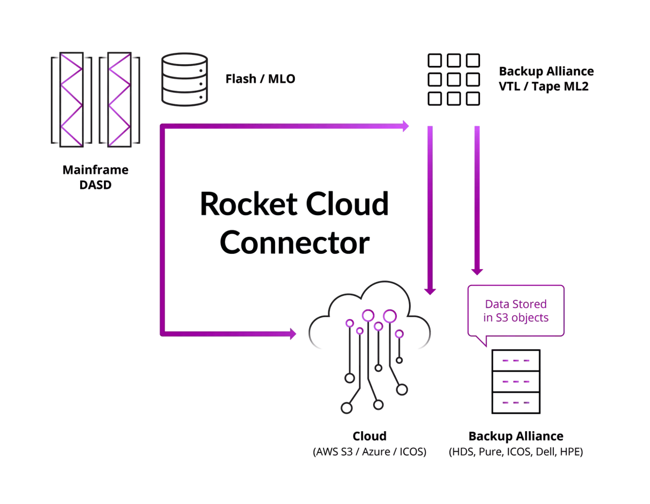 Cloud Connector graph