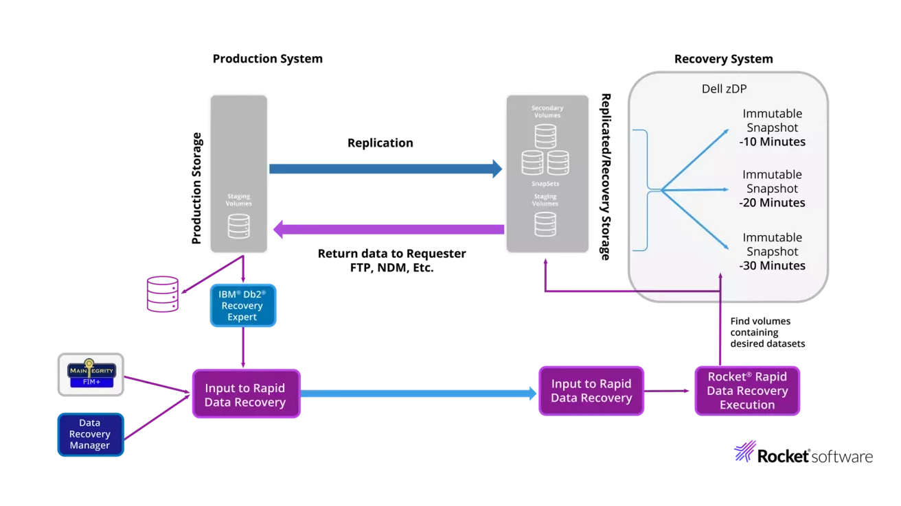 Rapid Data Recovery diagram