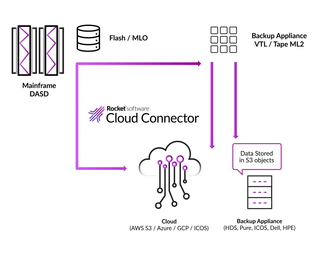 Rocket Cloud Connector