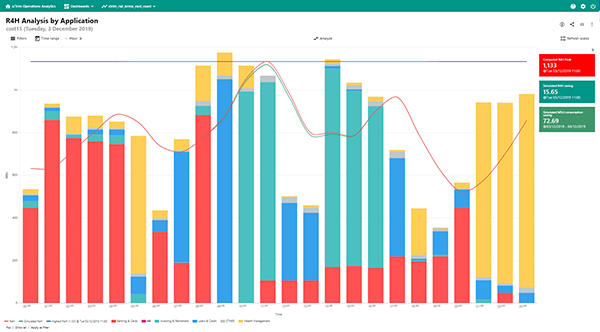 Analysis by Application