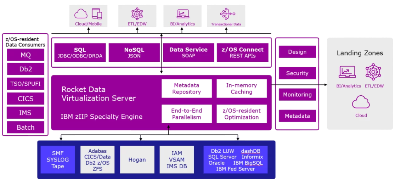 Diagram representing Rocket Data Virtualization server ecosystem and how it interacts with z/OS-resident Data Consumers and Landing Zones