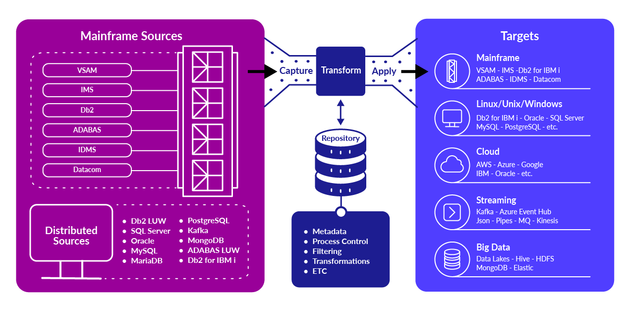 Mainframe sources and targets