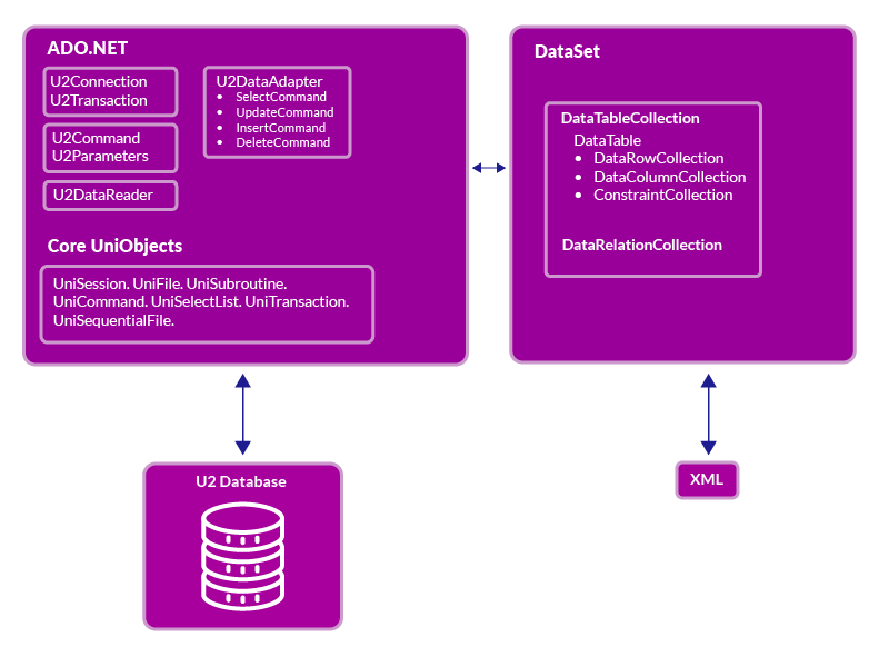 U2 database graph